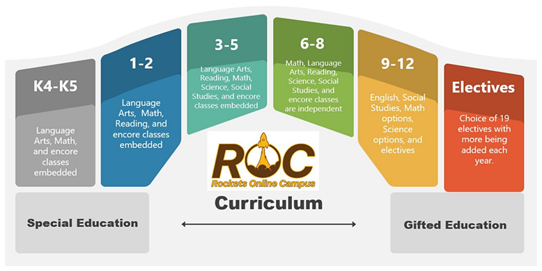 ROC Curriculum Bridge. K4-K5, Language Arts, Math, and encore classes embedded. 1-2. Language Arts, Math, Reading, and encore classes embedded. 3-5. Language Arts, Reading, Math, Science, Social Studies, and encore classes embedded. 6-8, Math Language Arts, Reading, Science, Social Studies, and encore classes are independent. 9-12, English, Social Studies, Math options, Science options, and electives. Electives, choice of 19 electives with more being added each year. Special education and Gifted Education.