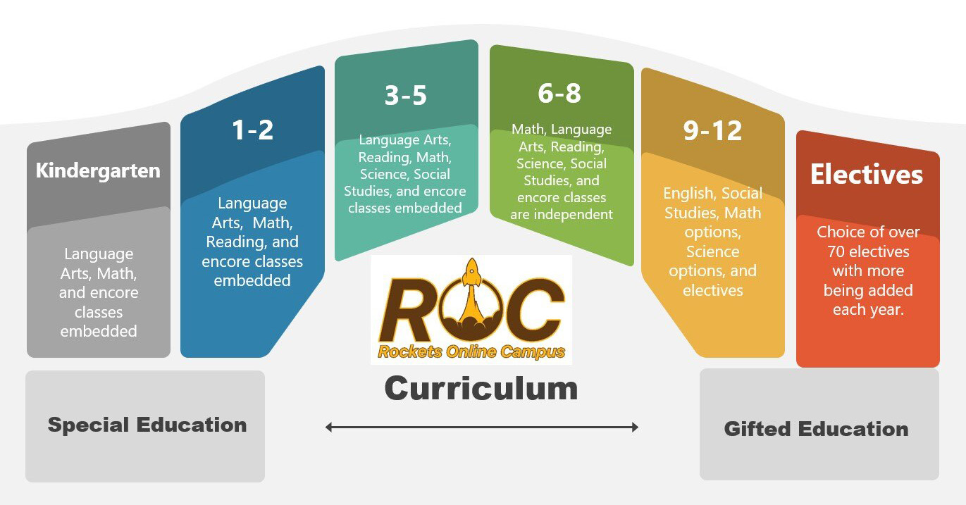 ROC Curriculum Bridge. K4-K5, Language Arts, Math, and encore classes embedded. 1-2. Language Arts, Math, Reading, and encore classes embedded. 3-5. Language Arts, Reading, Math, Science, Social Studies, and encore classes embedded. 6-8, Math Language Arts, Reading, Science, Social Studies, and encore classes are independent. 9-12, English, Social Studies, Math options, Science options, and electives. Electives, choice of 53 electives with more being added each year. Special education and Gifted Education.